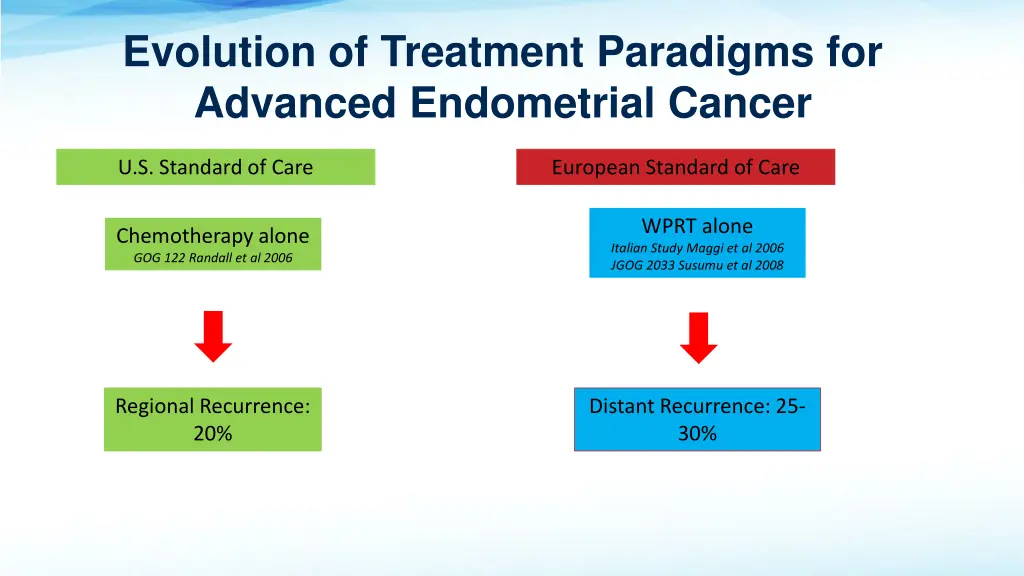 evolution of treatment paradigms for advanced