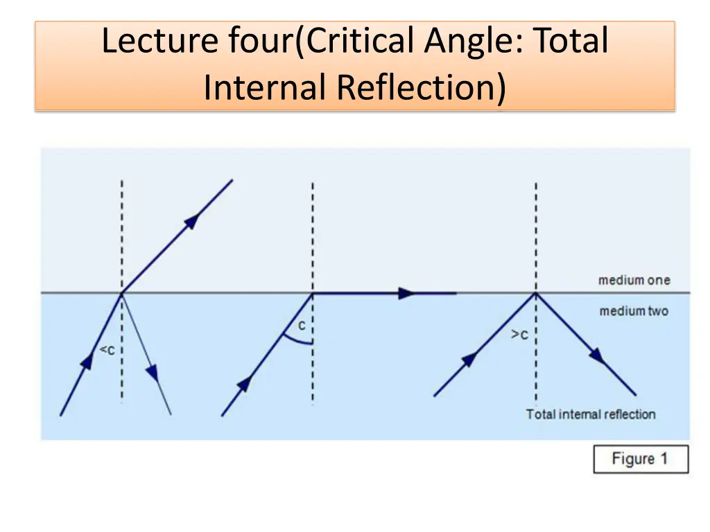 lecture four critical angle total internal 3