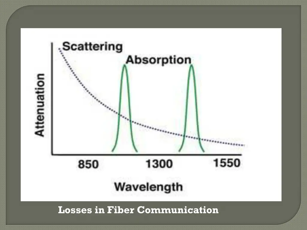 losses in fiber communication
