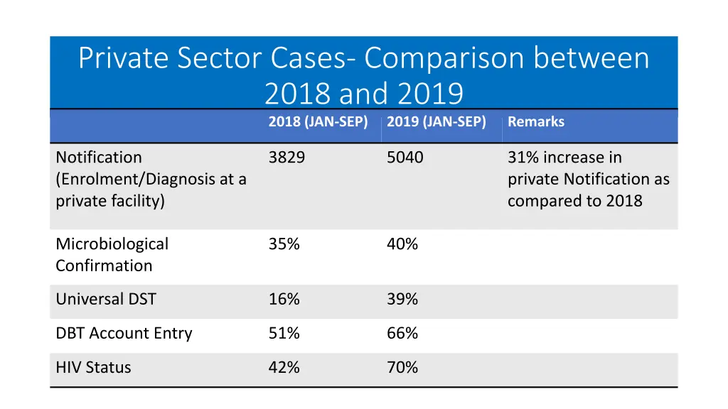 private sector cases comparison between 2018