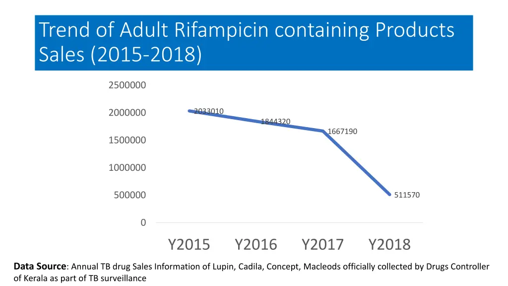 trend of adult rifampicin containing products