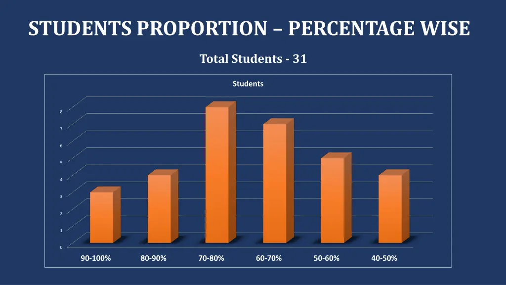 students proportion percentage wise