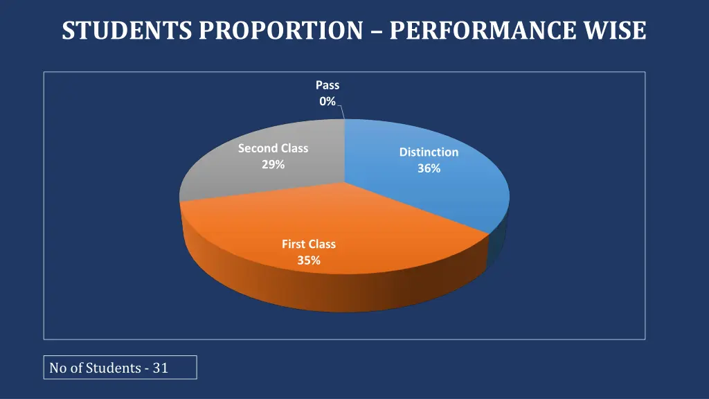 students proportion performance wise