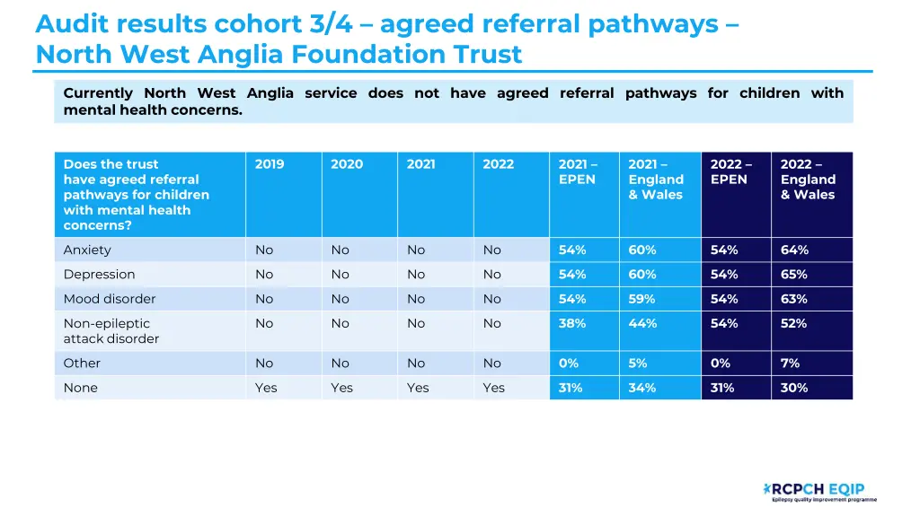 audit results cohort 3 4 agreed referral pathways