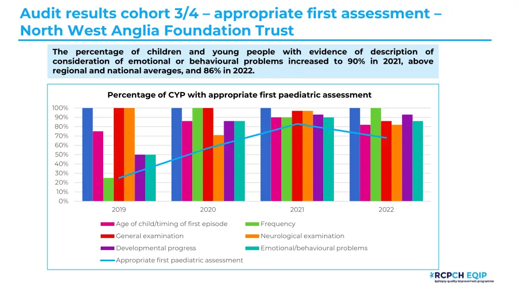 audit results cohort 3 4 appropriate first