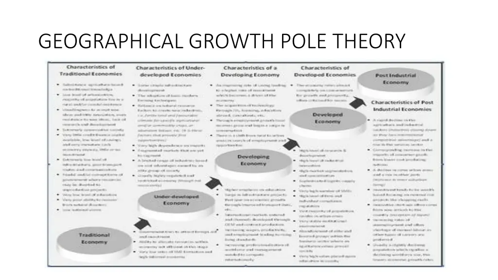 geographical growth pole theory