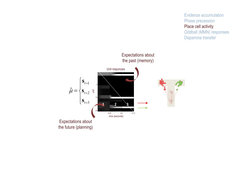 evidence accumulation phase precession place cell 1