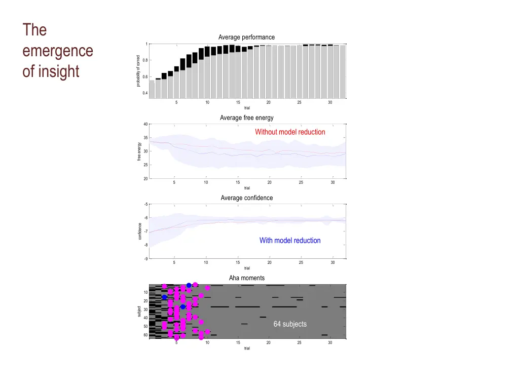 the emergence of insight