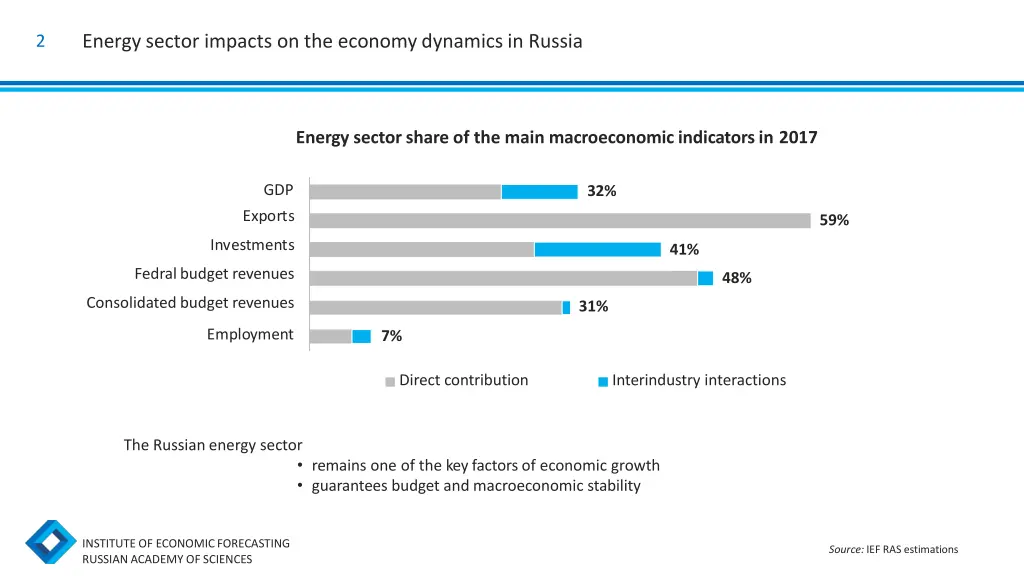 energy sector impacts on the economy dynamics