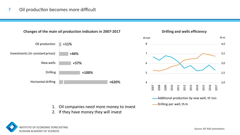 oil produc9on becomes more difficult