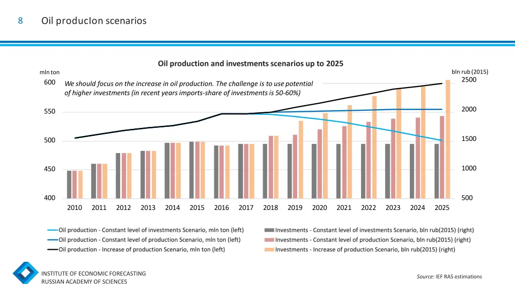 oil producion scenarios