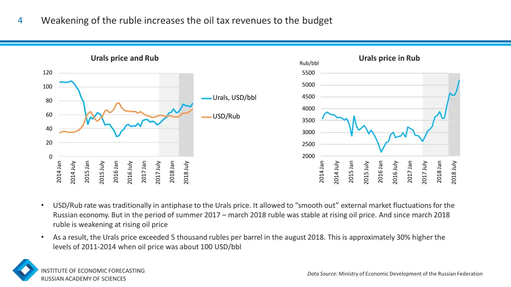 weakening of the ruble increases