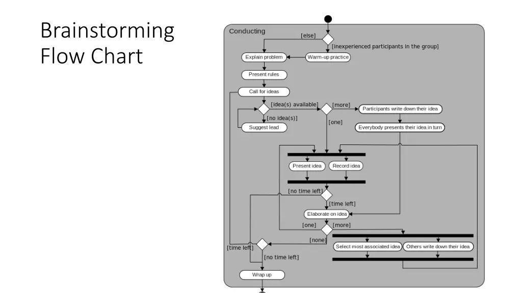 brainstorming flow chart