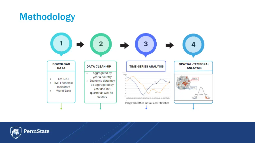 methodology