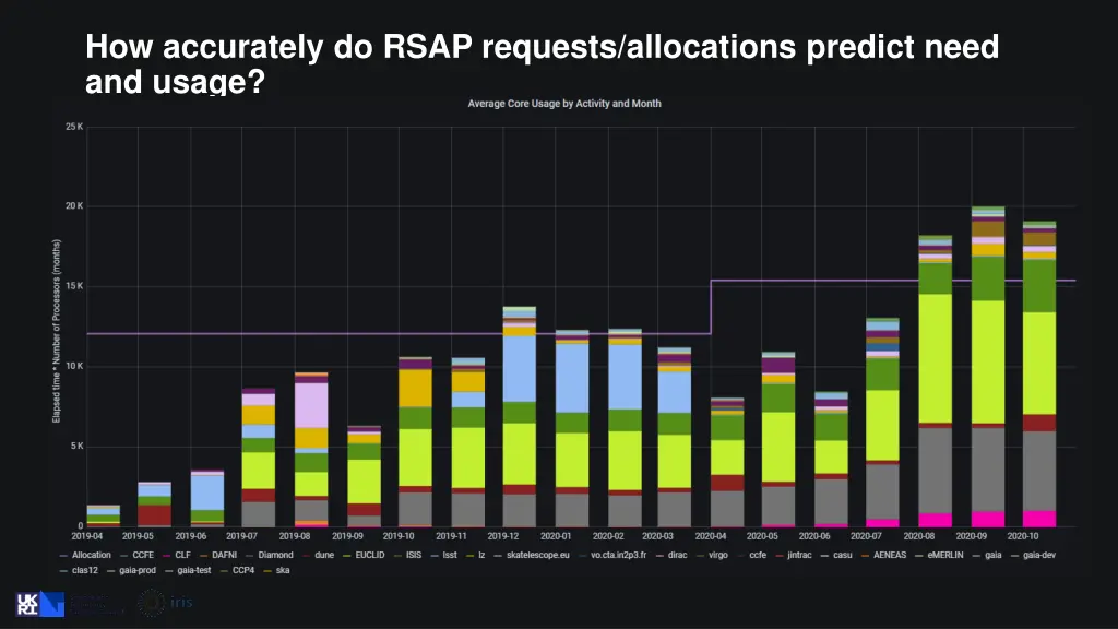 how accurately do rsap requests allocations