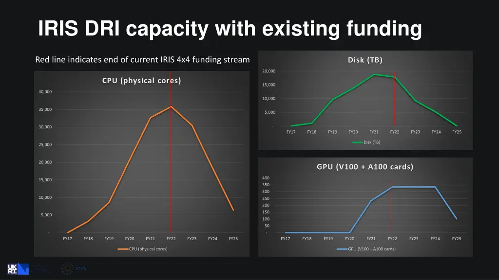 iris dri capacity with existing funding