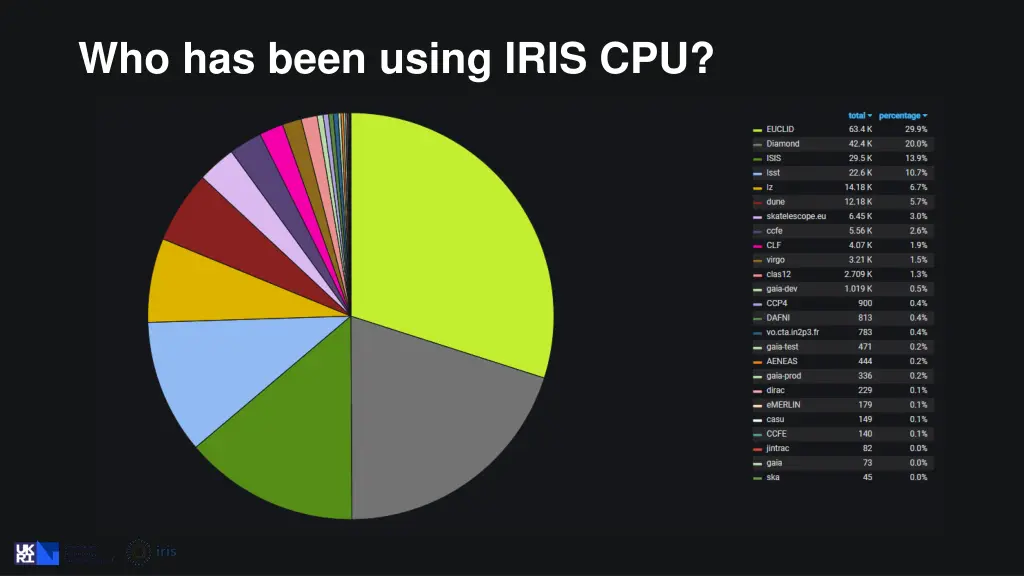 who has been using iris cpu