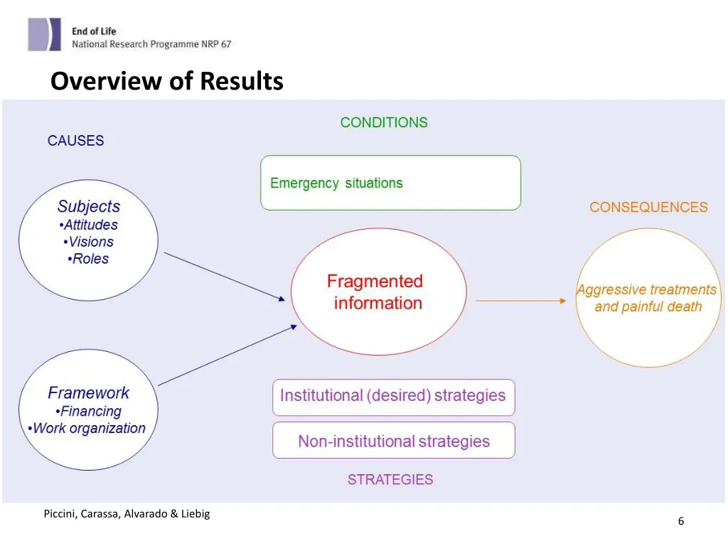 overview of results
