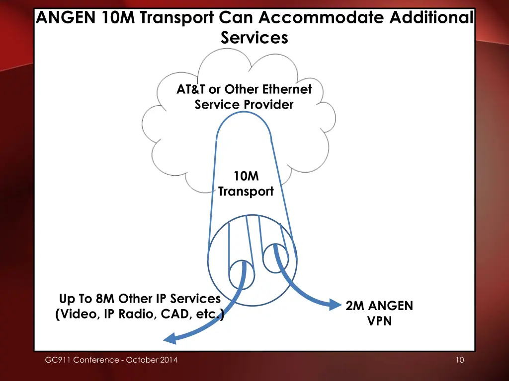 angen 10m transport can accommodate additional