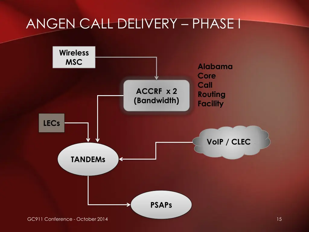 angen call delivery phase i