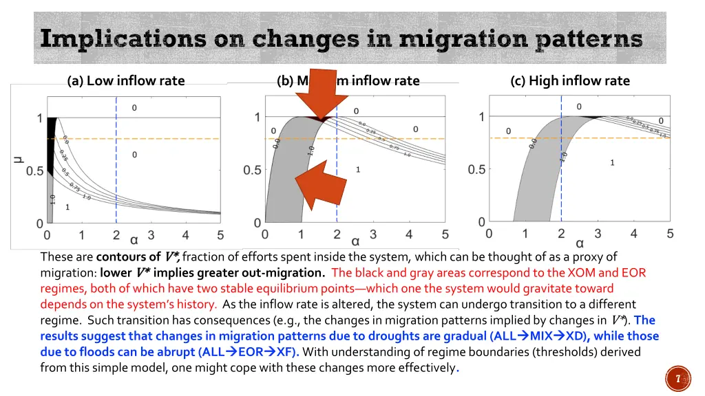 implications on changes in migration patterns 1
