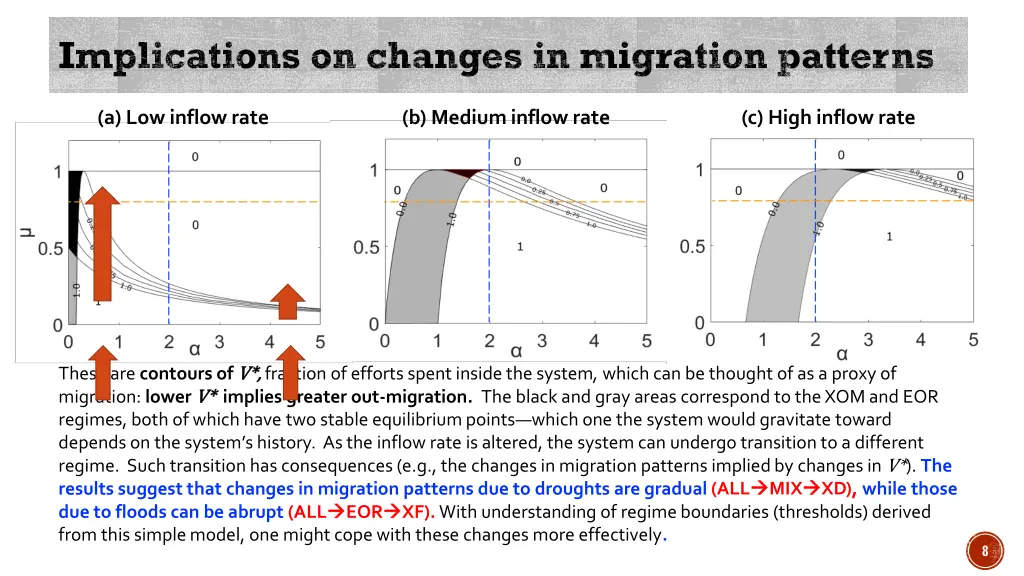 implications on changes in migration patterns 2