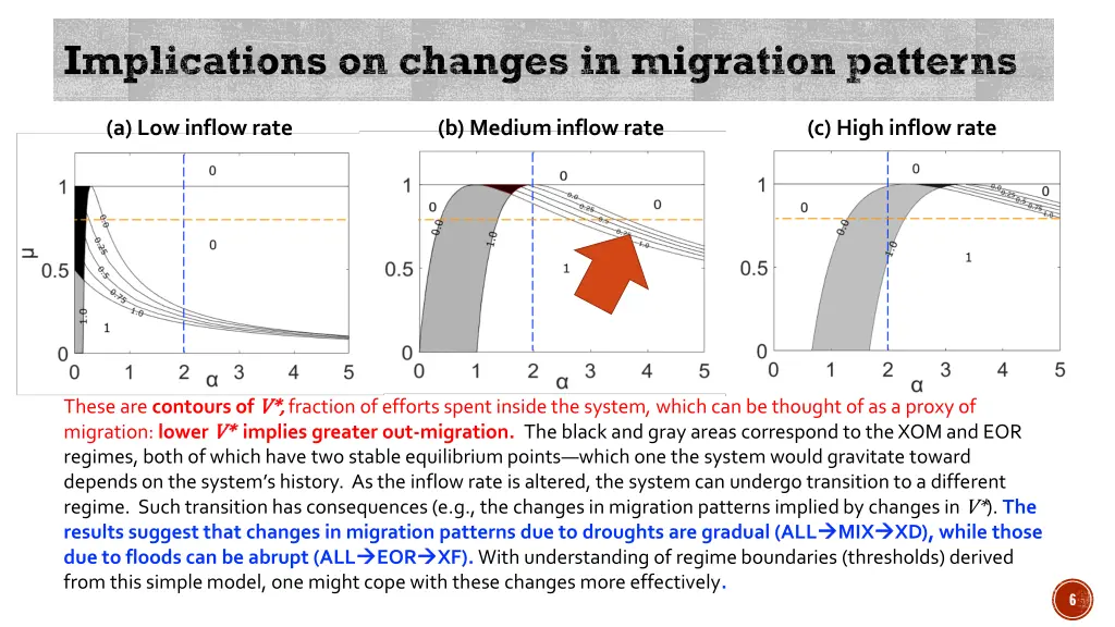 implications on changes in migration patterns