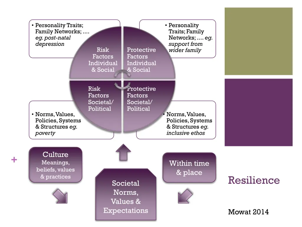 personality traits family networks eg post natal