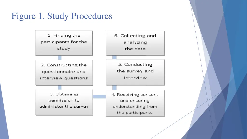 figure 1 study procedures