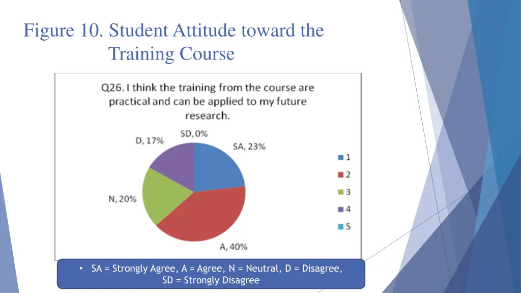 figure 10 student attitude toward the training