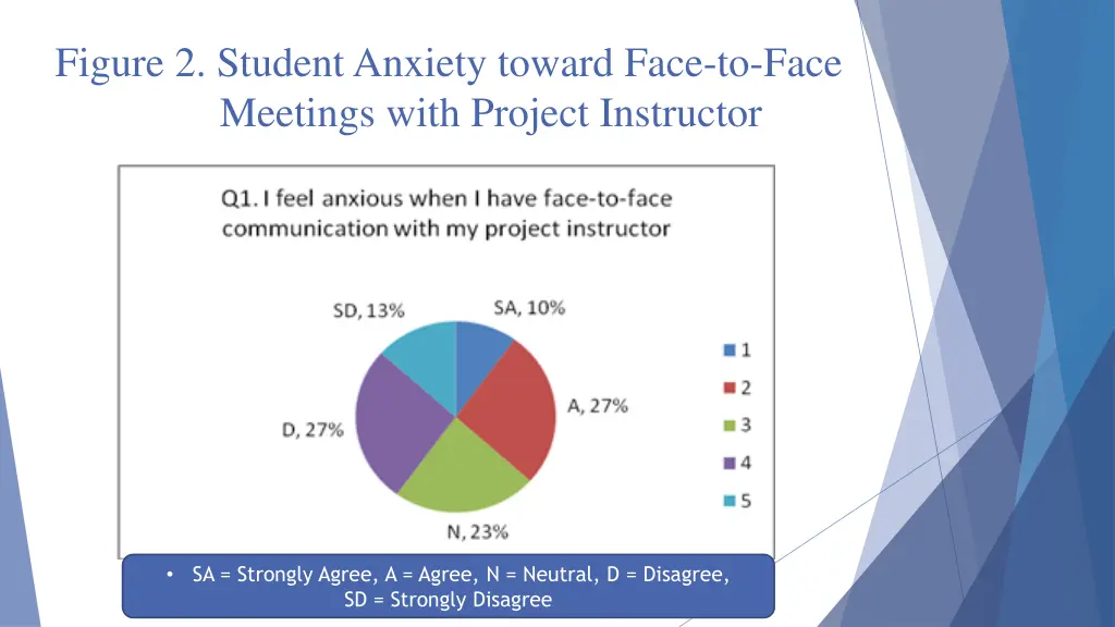 figure 2 student anxiety toward face to face