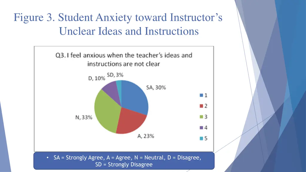 figure 3 student anxiety toward instructor