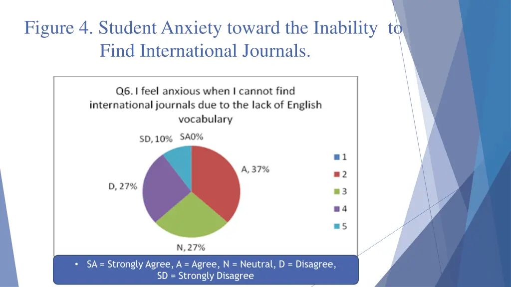 figure 4 student anxiety toward the inability