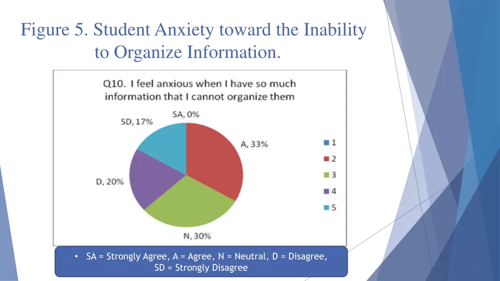 figure 5 student anxiety toward the inability
