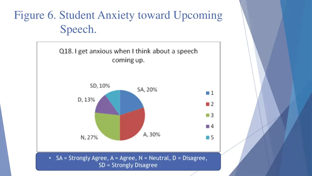 figure 6 student anxiety toward upcoming speech