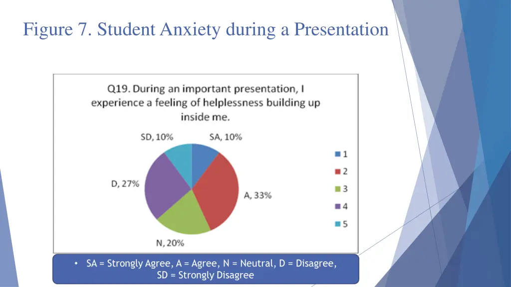 figure 7 student anxiety during a presentation