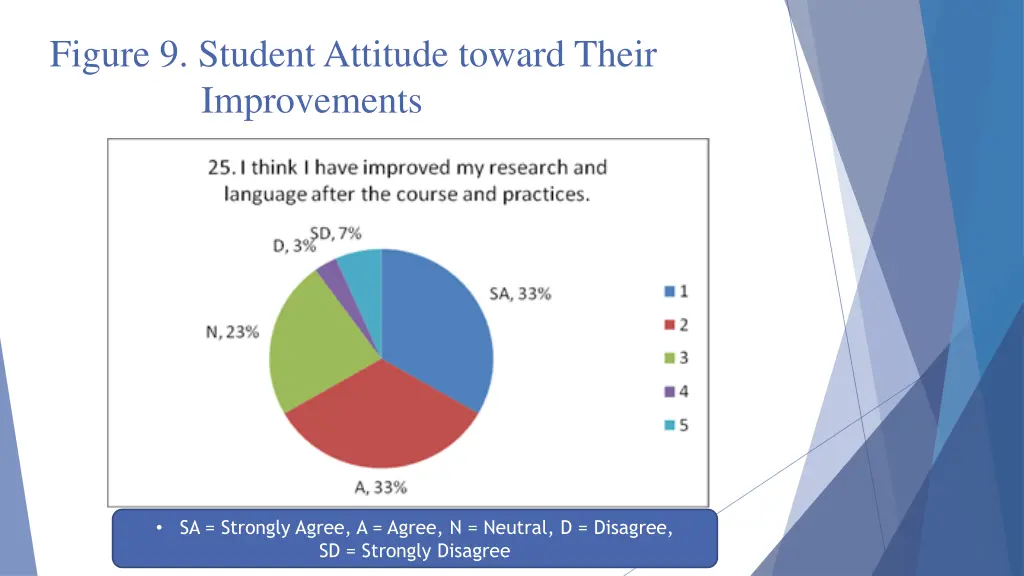 figure 9 student attitude toward their