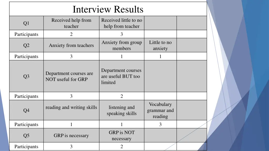 interview results received help from teacher 2