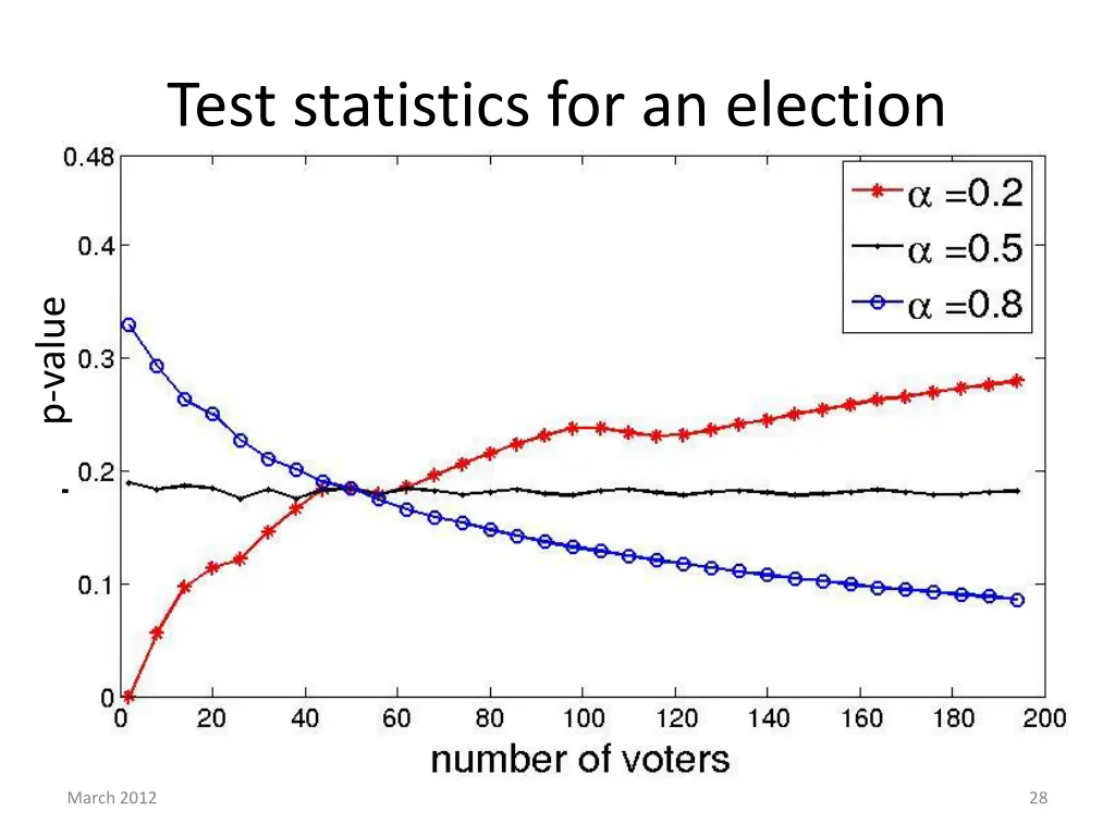 test statistics for an election