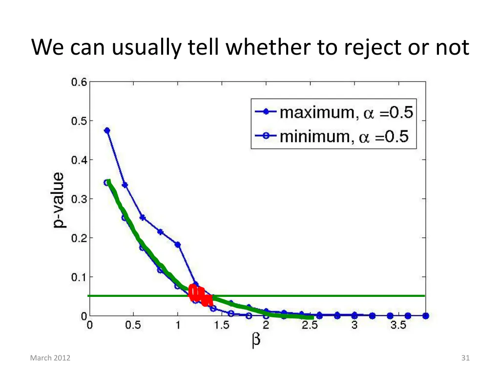 we can usually tell whether to reject or not