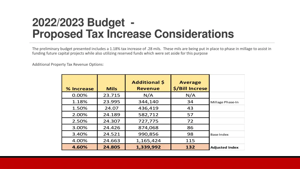 2022 2023 budget proposed tax increase