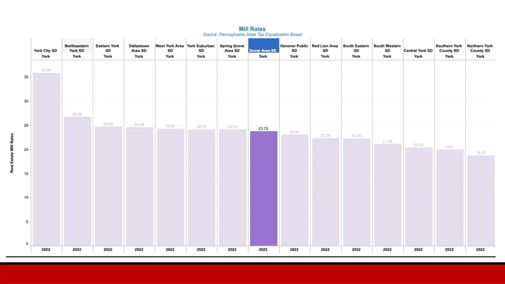 questions from the board york county millage rates
