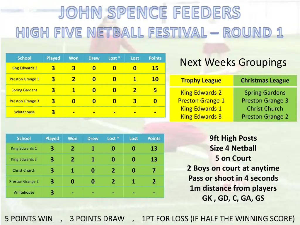 john spence feeders high five netball festival 1