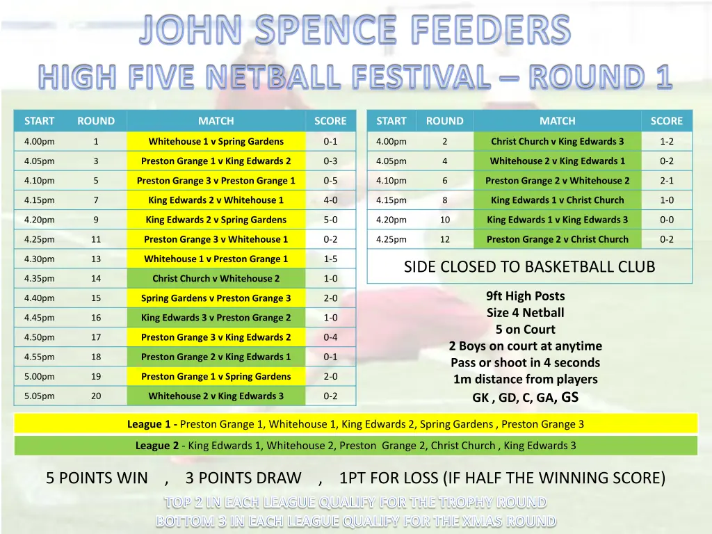 john spence feeders high five netball festival