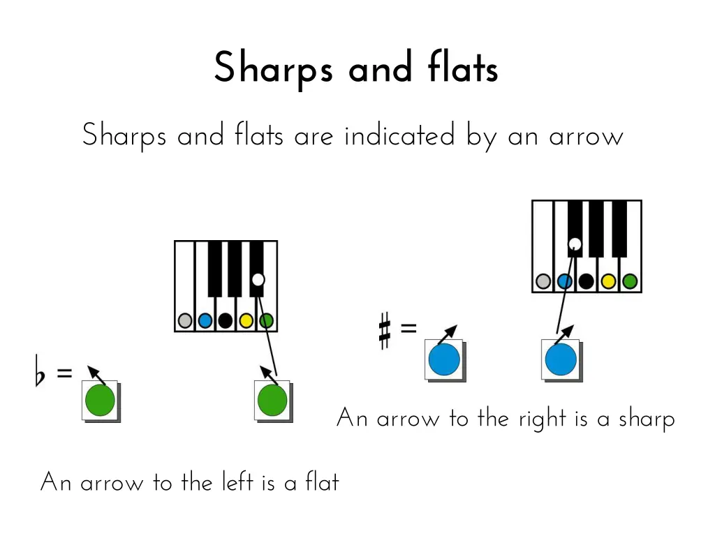 sharps and flats