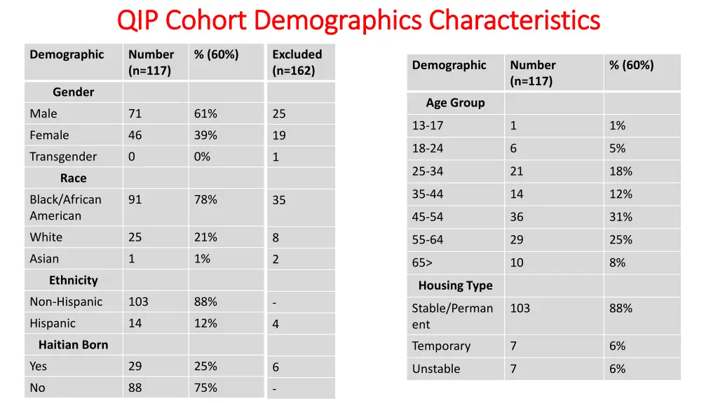 qip cohort demographics characteristics