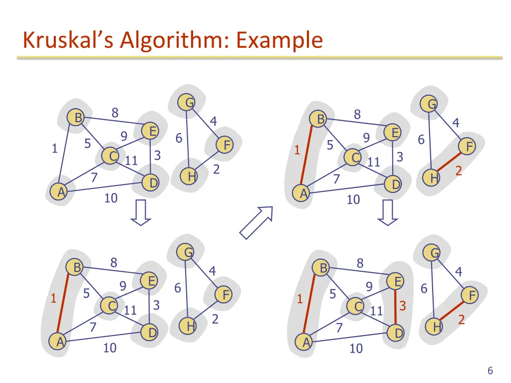 kruskal s algorithm example