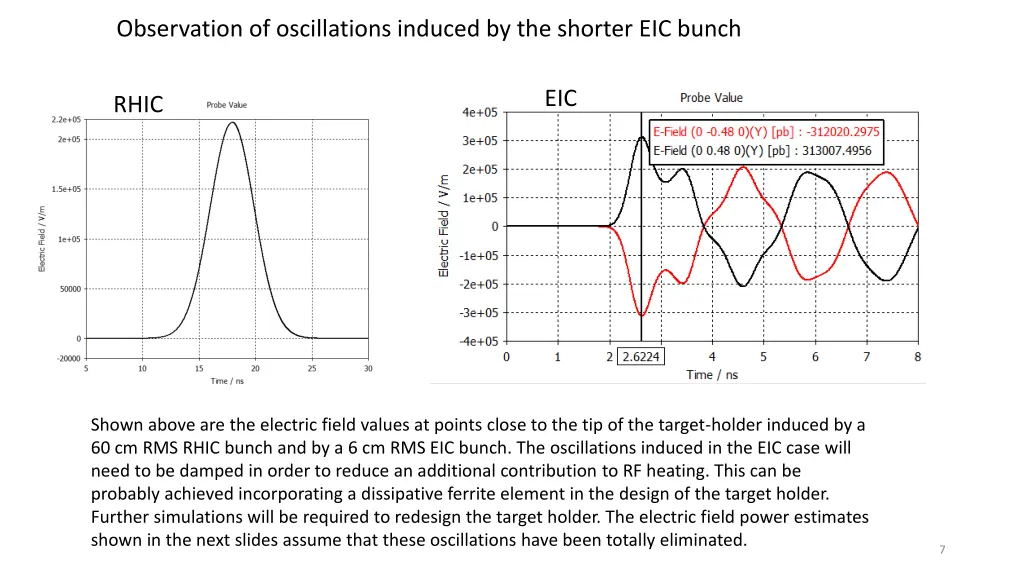 observation of oscillations induced