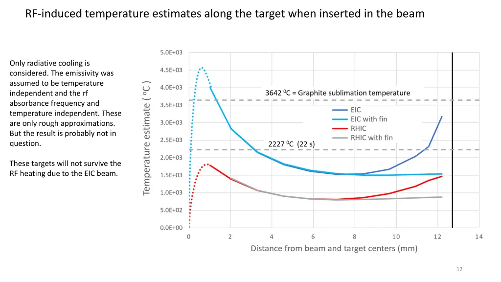 rf induced temperature estimates along the target