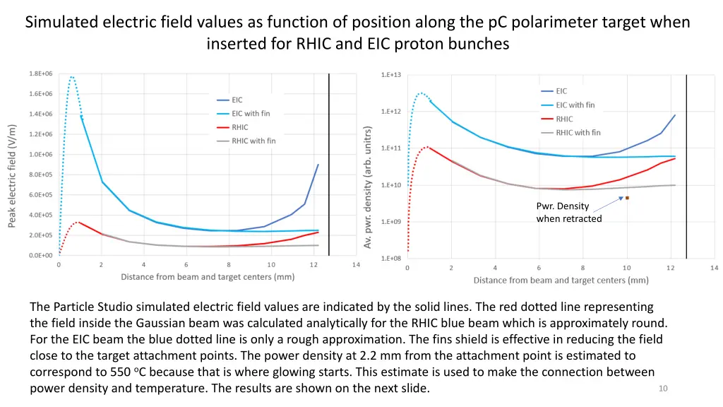simulated electric field values as function